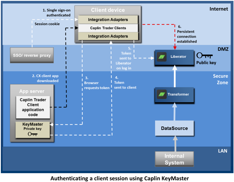 Authenticating a Client Session