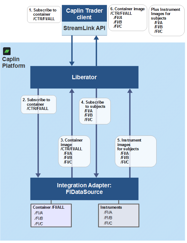 Container usage in Caplin Platform - simple case