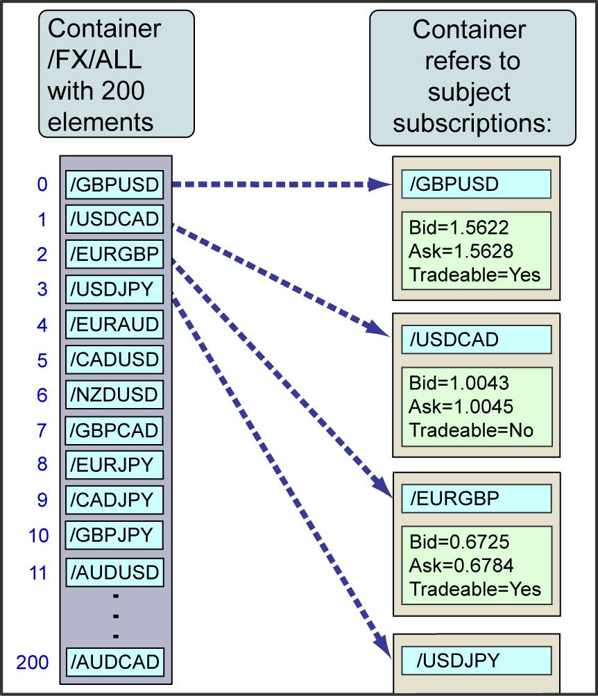 Diagram of container structure