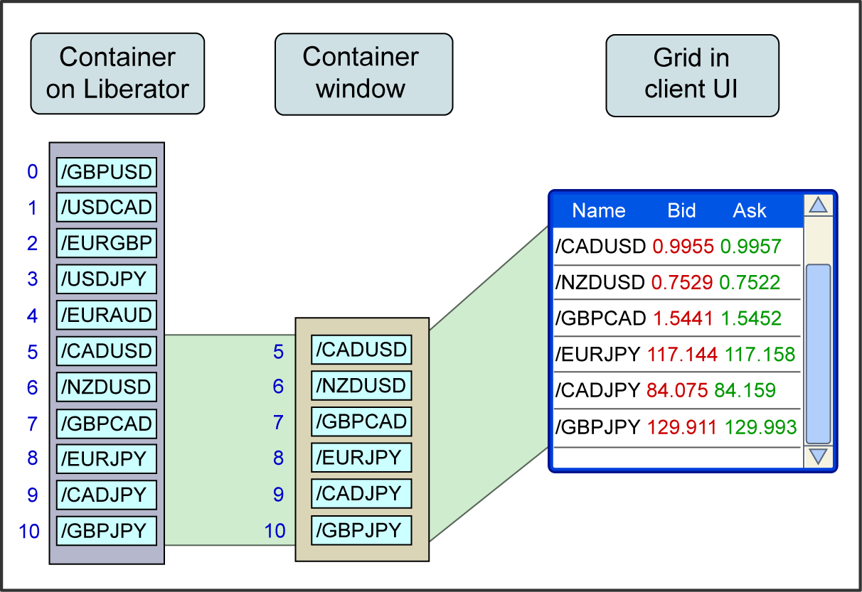 Diagram showing the effect of moving the container window