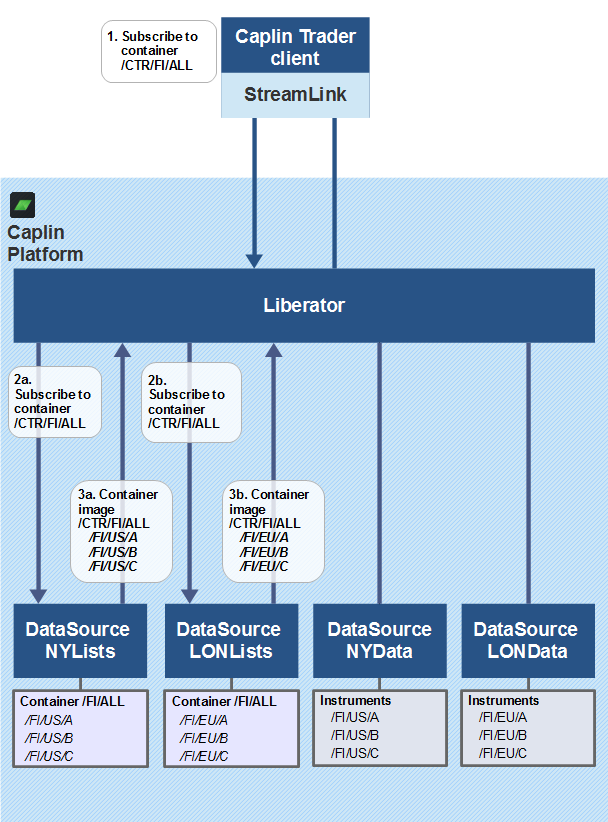 Container usage in Caplin Platform - multiple adapters supplying container