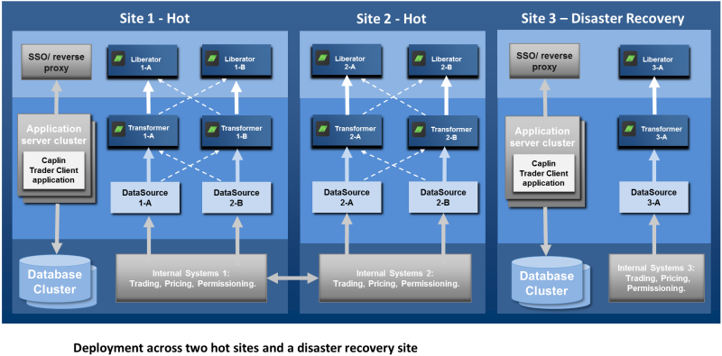 Deployment across Two Hot SItes