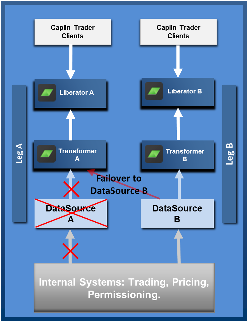 Integration Adapter Failover