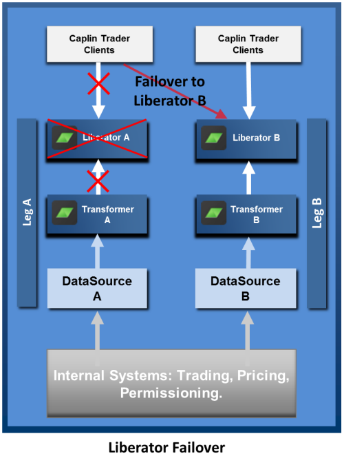 Liberator Failover