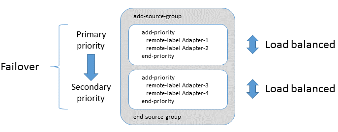 Load balancing and Failover of Integration Adapters