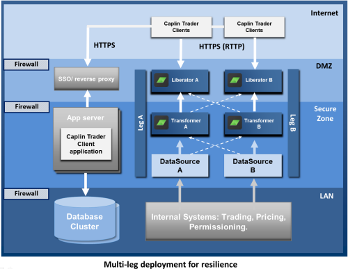 Multi Leg Deployment for Resilience