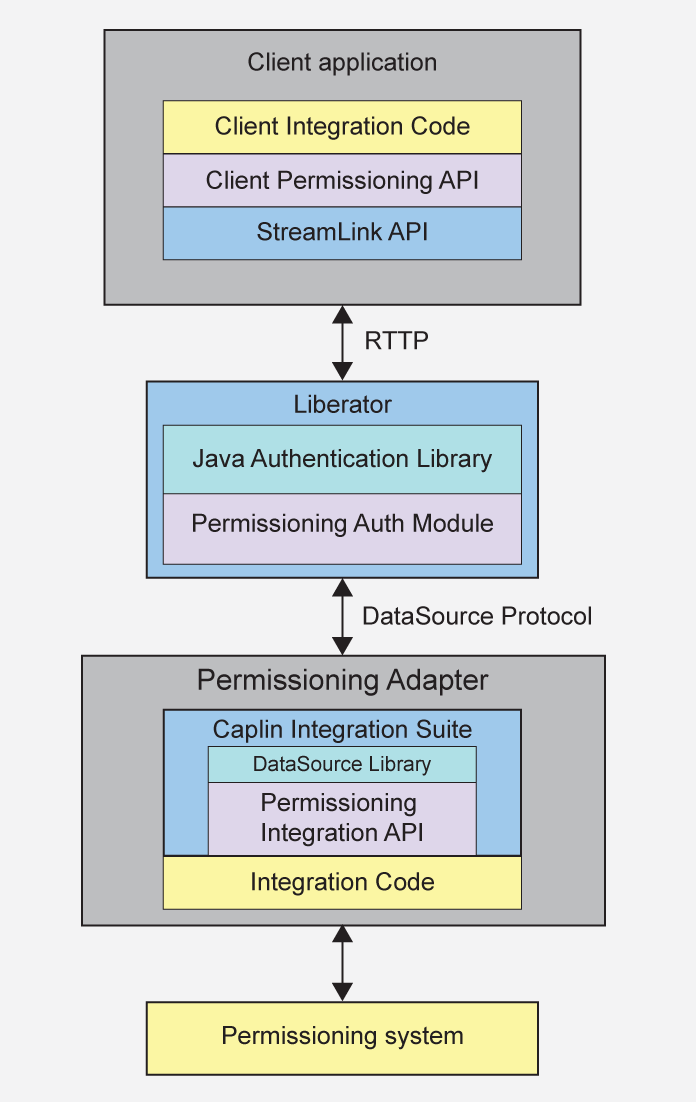 PermissioningArchitecture