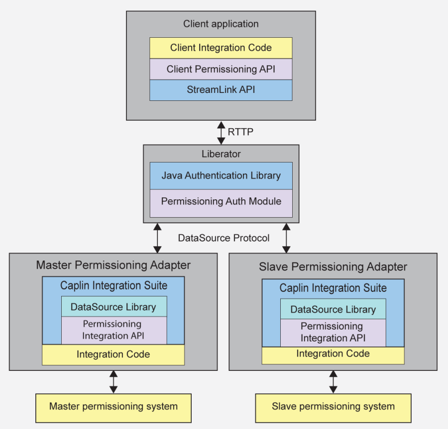 PermissioningArchitecture MultiplePDS