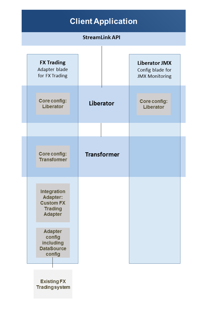 Diagram illustrating blade structure: a) Adapter blade for FX Trading, b) Config blade for Liberator JMX Monitoring