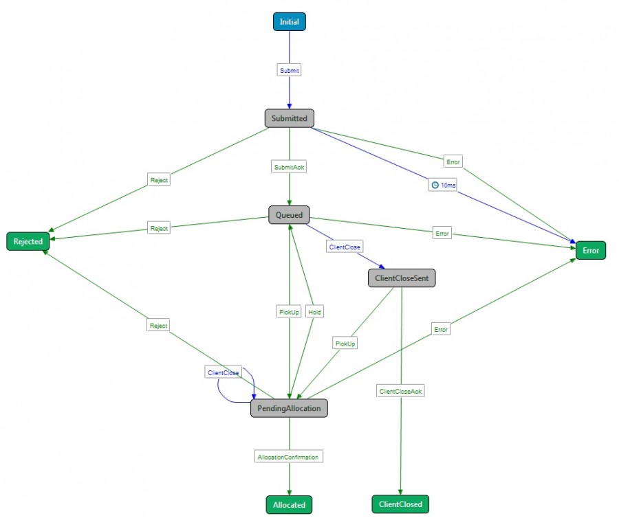 PostAllocationTradeModel