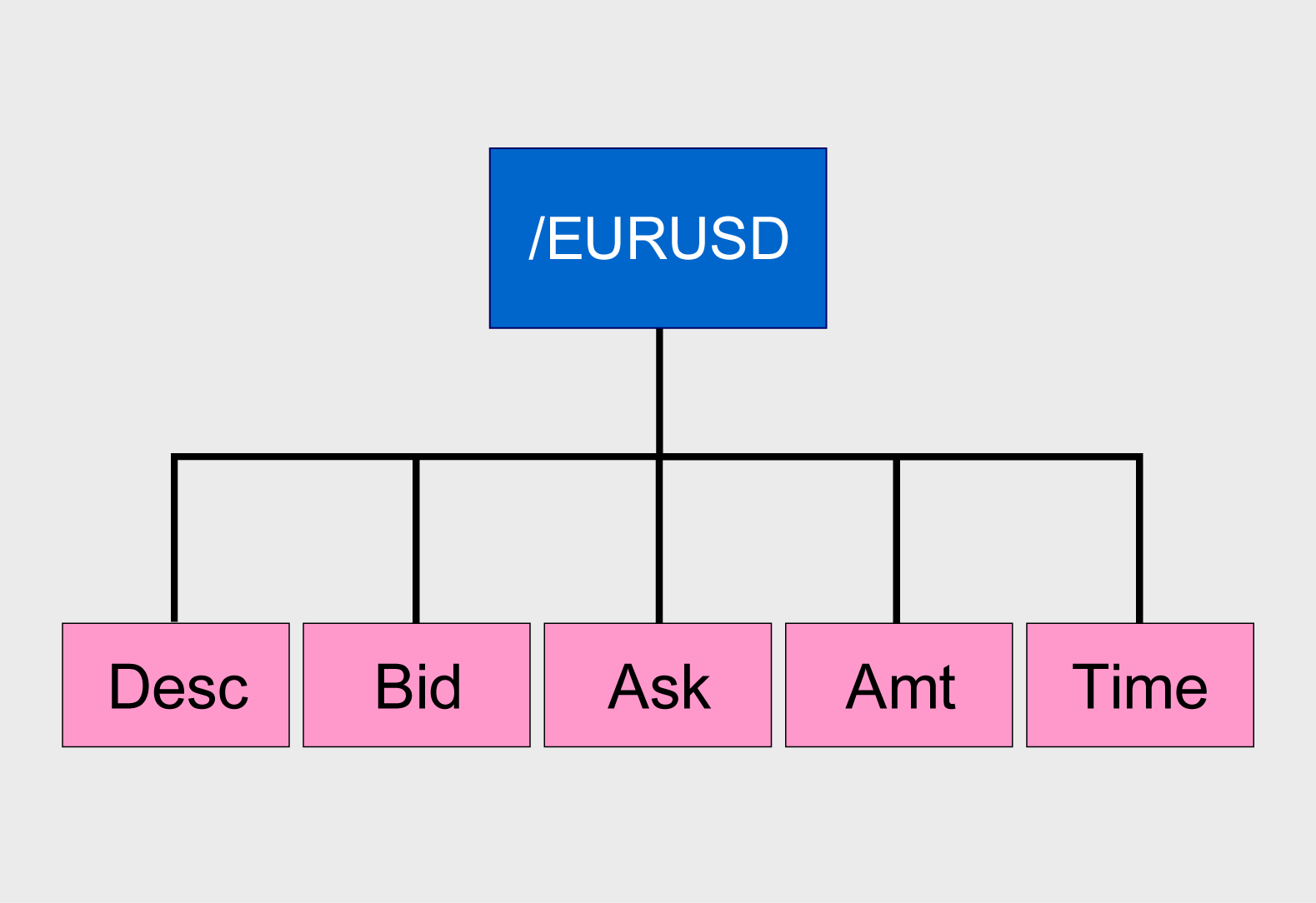 Diagram of type 3 data structure in a record