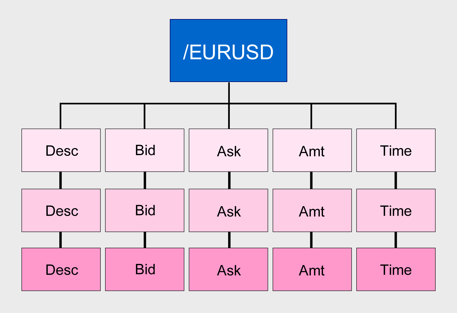 Diagram of type 3 data structure in a record