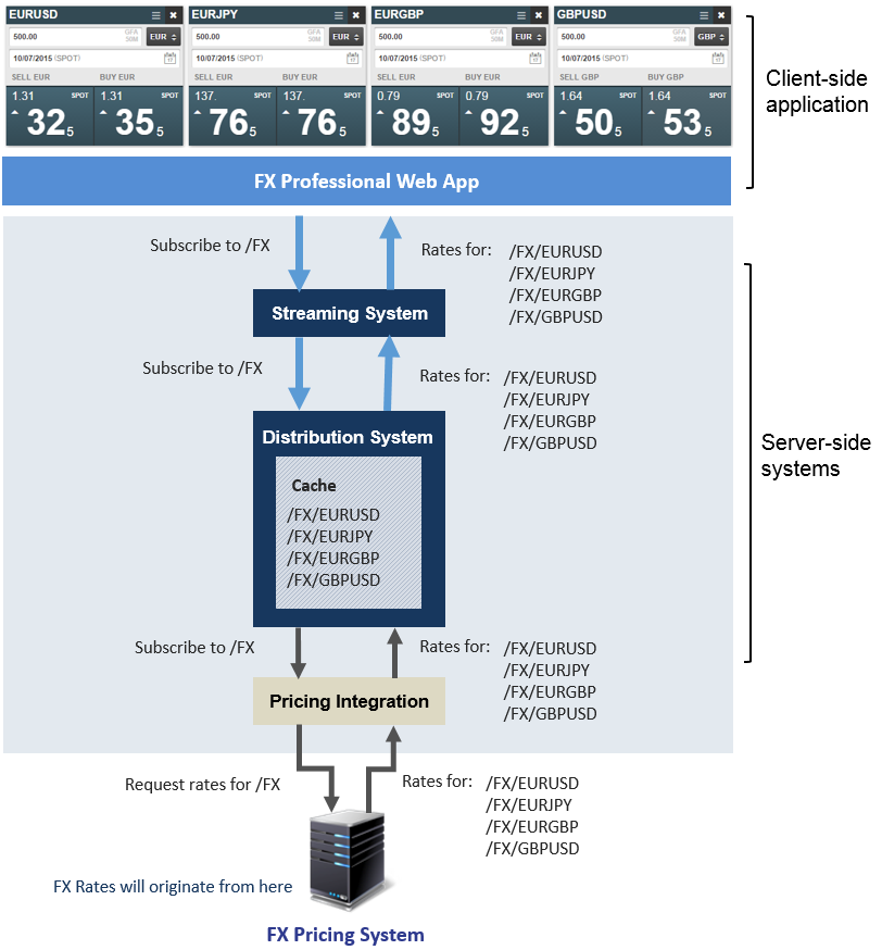 Records and Messages diagram