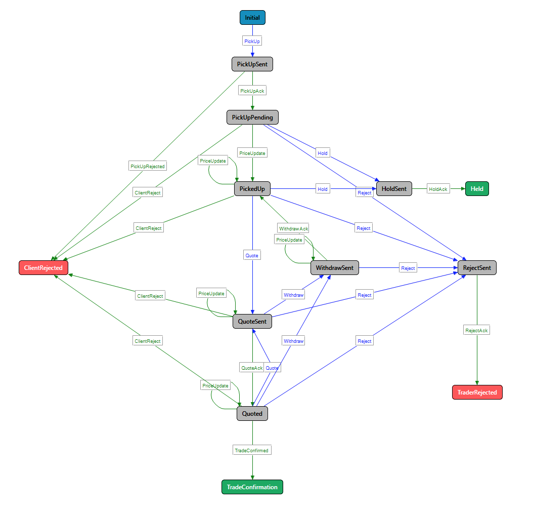 SI StateDiagram