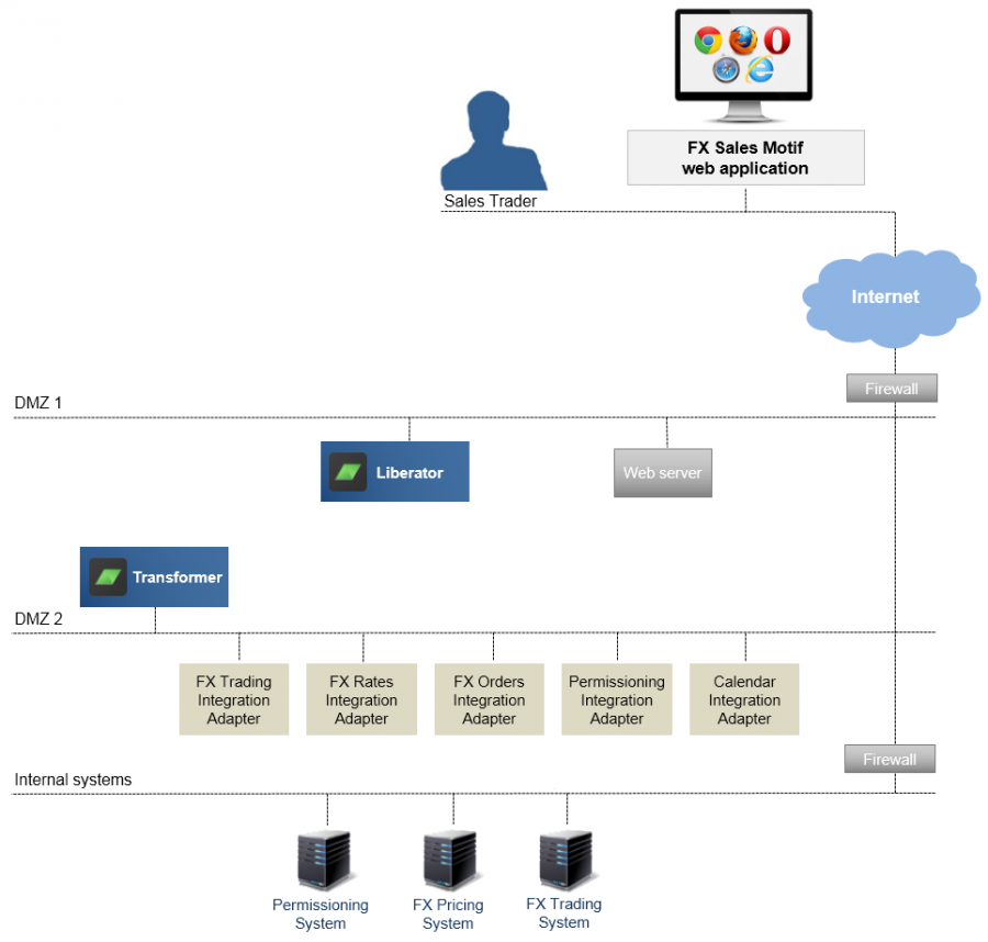 Sales Motif Network Diagram