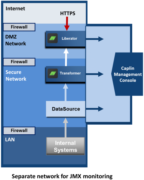 Separate Netowrk for JMX Monitoring