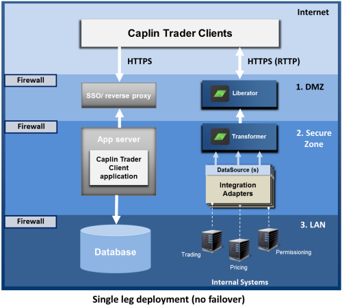 Single Leg Deployment No Failover
