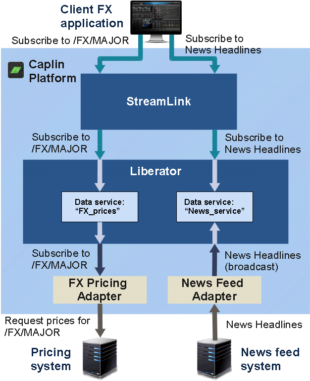 Diagram of active subscription request for /FX/MAJOR combined with News Headlines broadcast
