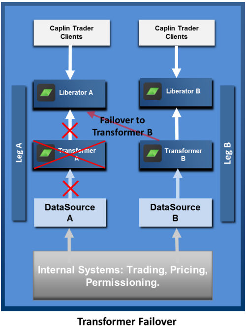 Transformer Failover
