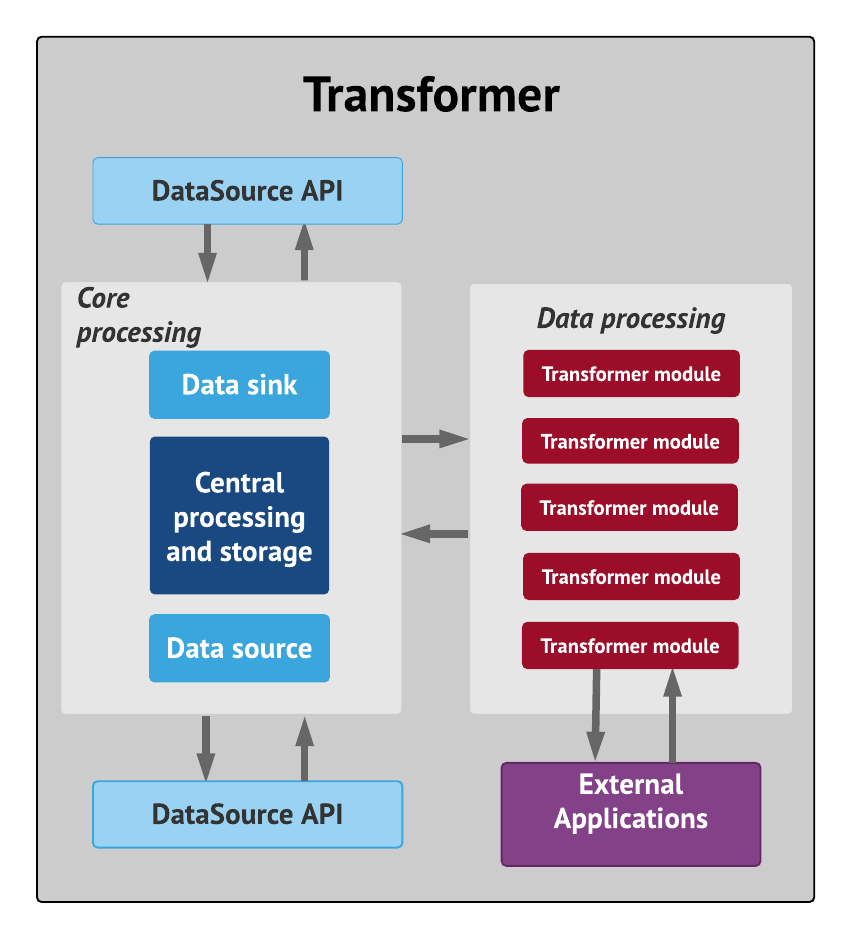 Transformer’s internal architecture