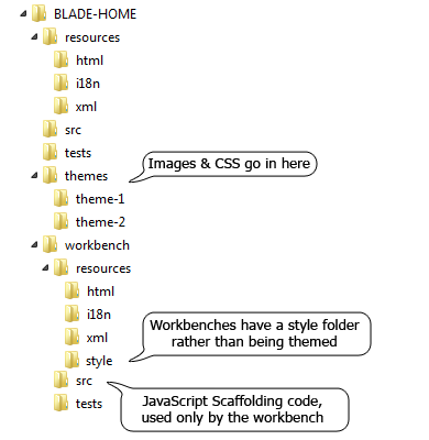 Directory Structure for Blades