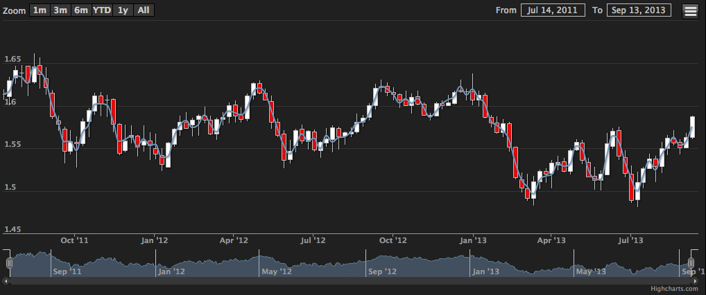chart tutorial study