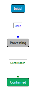 cis simplified trade model