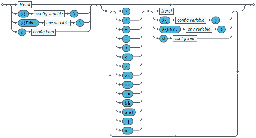 railroad dsconfig complex conditionals