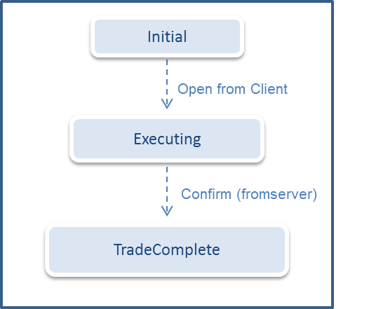 training trading state machine
