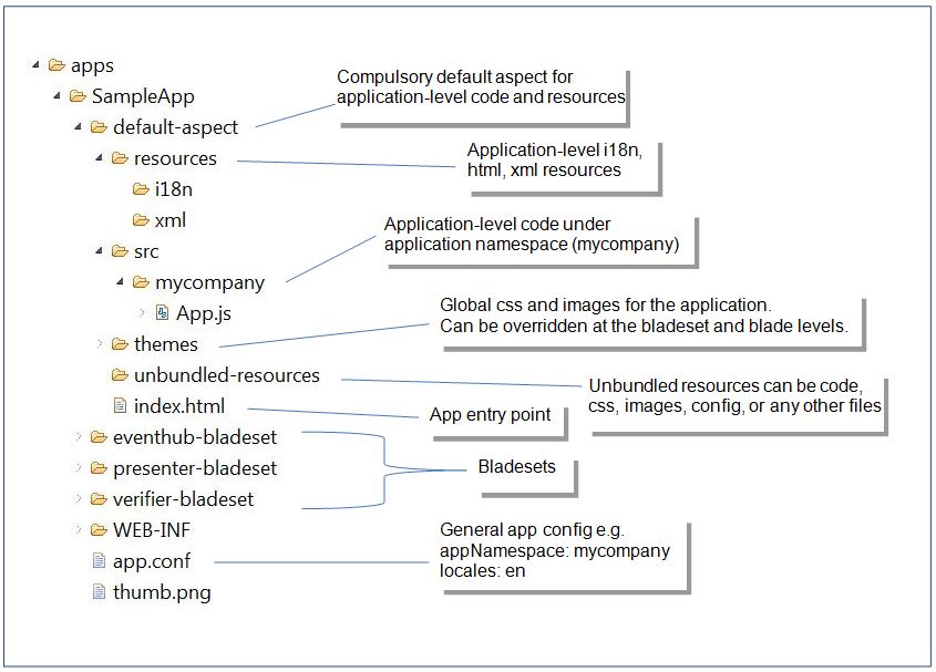 tutorial ct3 app structure labels