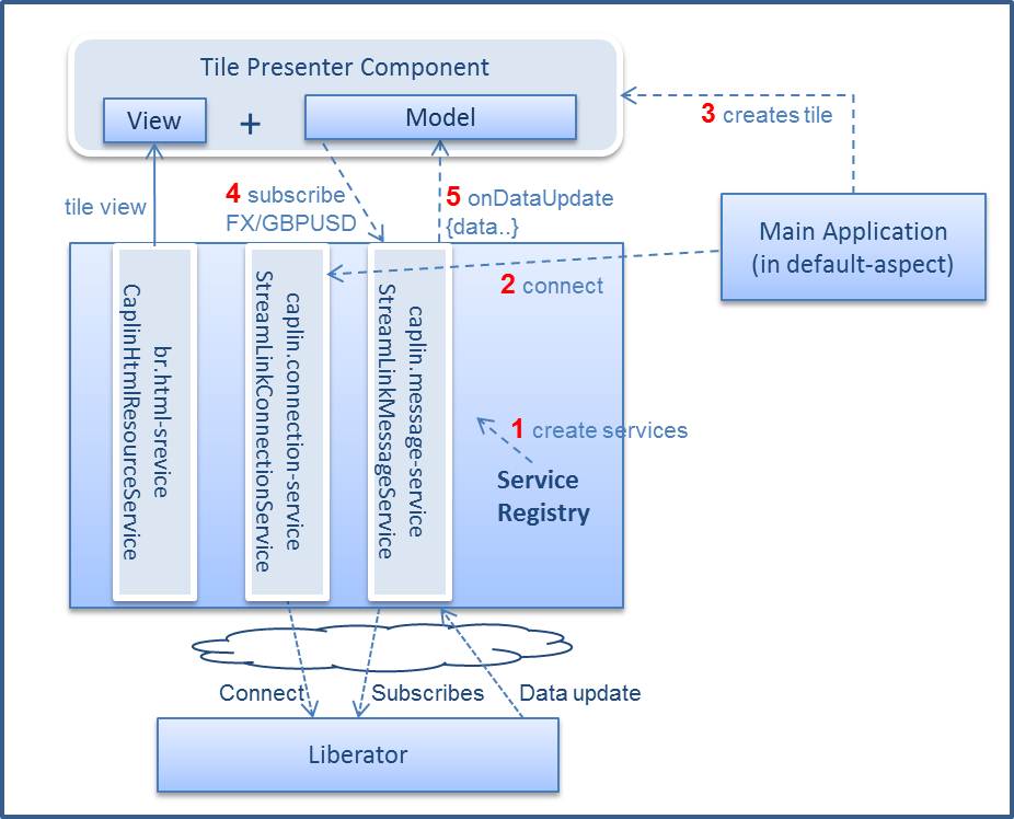 tutorial messagesrv app architecture