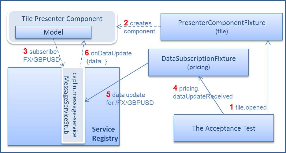 tutorial messagesrv test architecture