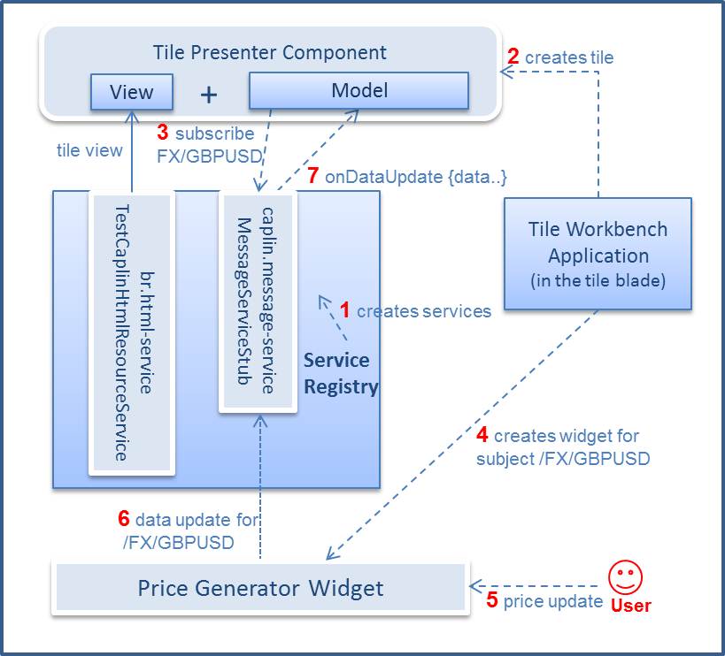 tutorial messagesrv workbench architecture