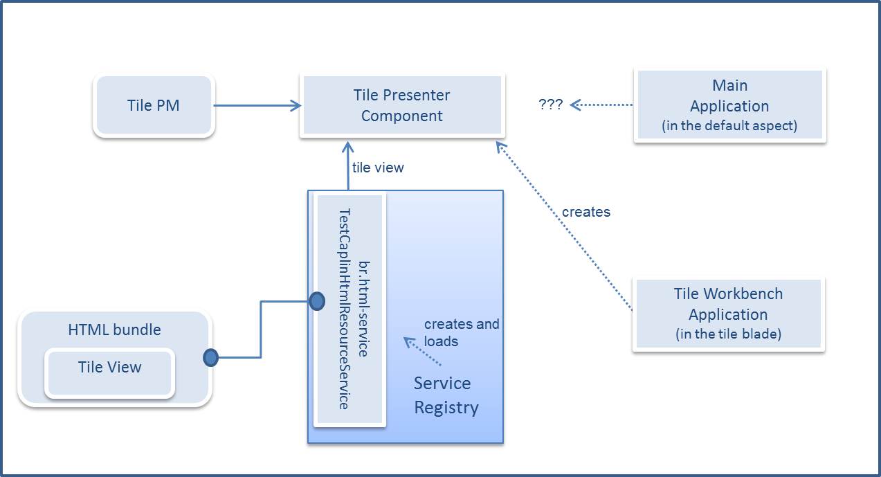 tutorial presenter presenter workbench arcitecture