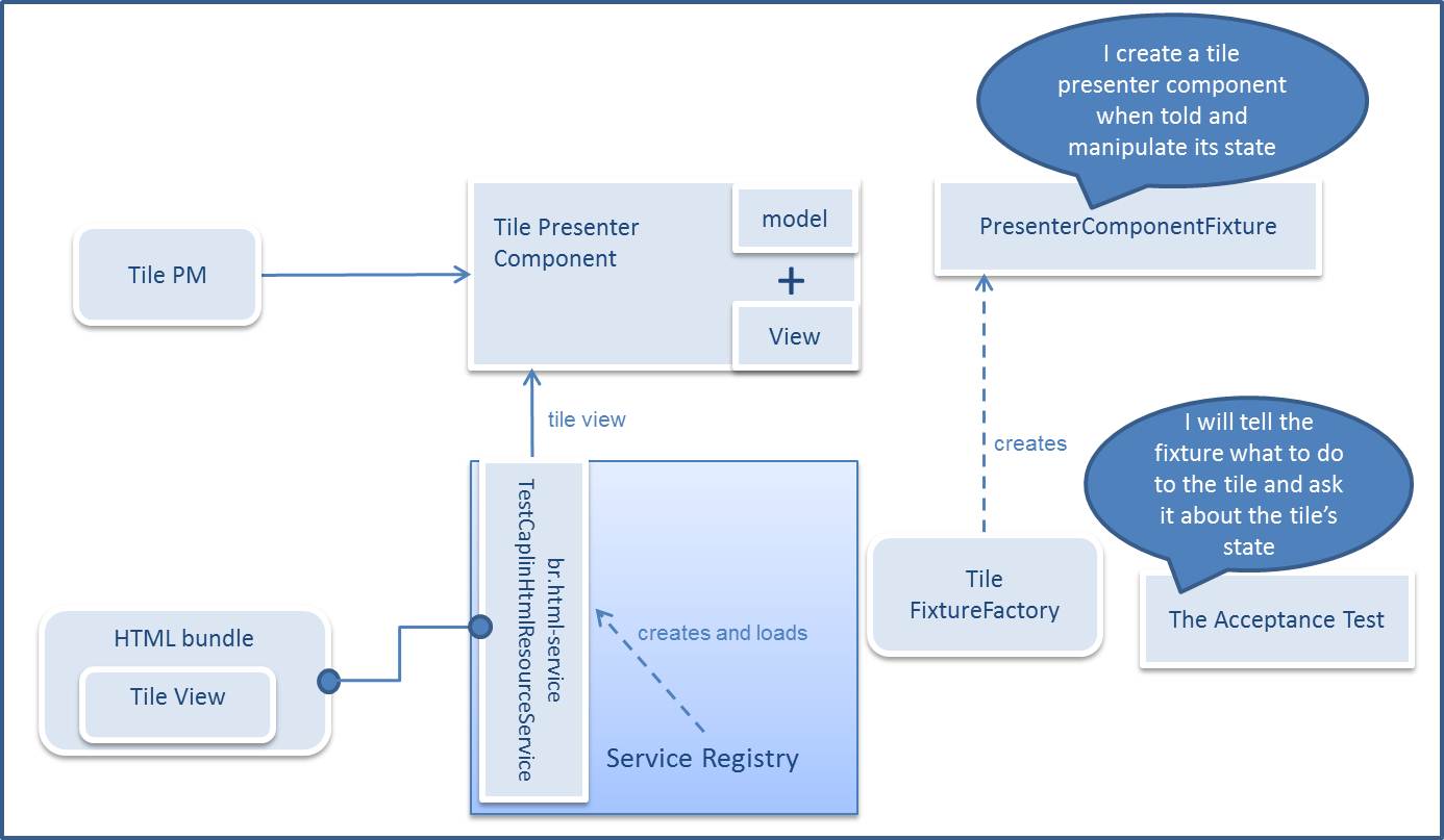 tutorial verifier test architecture