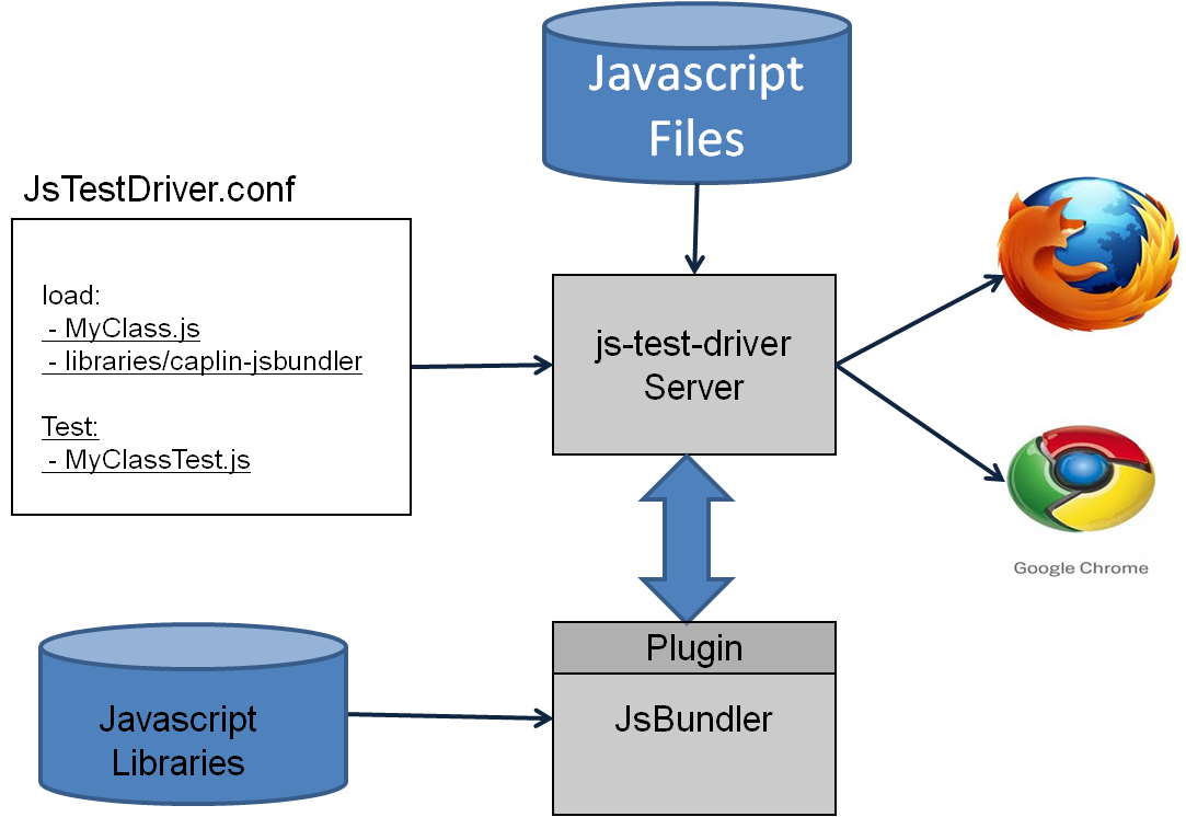 Verifier architecture diagram